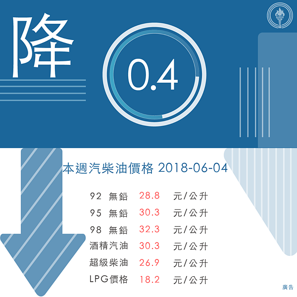 中油今宣布自明天起汽、柴油調降0.4元。圖/中油臉書