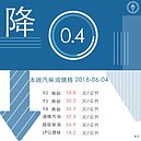 加油再等等！　中油連3漲後宣布明要調降