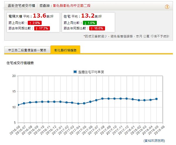 中正路二段 行情 房價