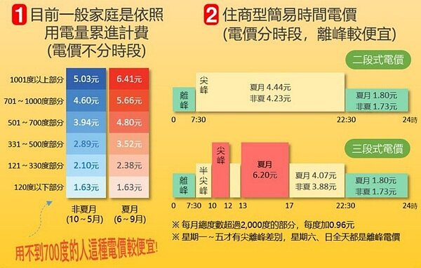 時間電價和非時間電價的區別,台電用一張表說明。圖/台電提供
