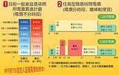 半夜洗衣真的比較省？台電：不適一般家庭