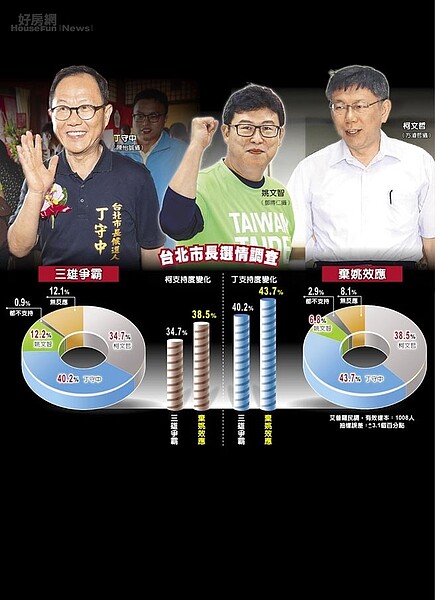 台北市長選情調查
