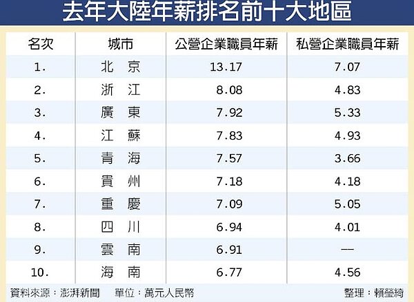 去年大陸年薪排名前十大地區。圖／中時電子報

