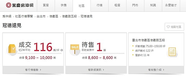 信義區「冠德遠見」行情價。圖/永慶房仲網