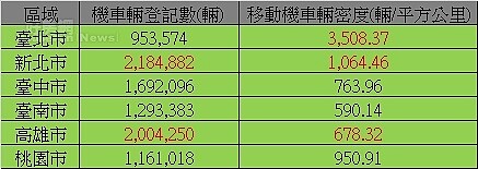 新北市機車數量全國第一。（行政院環保署截至107年3月資料　製圖／陳韋帆）