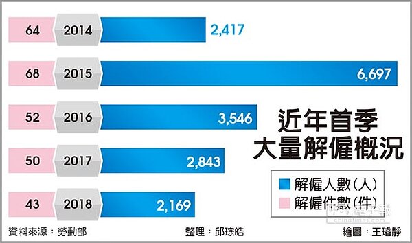 近年首季大量解僱概況