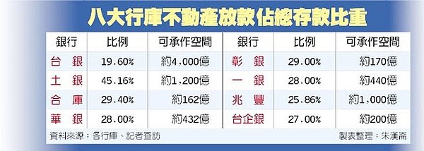 八大行庫不動產放款佔總存款比重