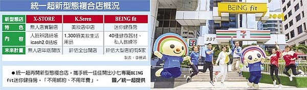 統一超新型態複合店概況 　統一超再開新型態複合店，攜手統一佳佳開出小七專屬BEING fit迷你健身房，「不用綁約、不用年費」。圖／統一超提供