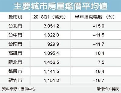 據聯徵中心最新公布首季房屋鑑價資料,台北三年以下的新屋鑑價持續下滑,已連三季跌價,半年來衰退幅度高達15%,在六都中最慘。圖/經濟日報提供