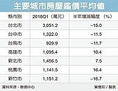 北市新屋鑑價　半年掉15％