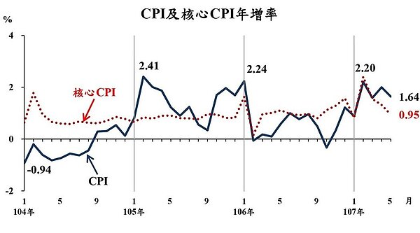 5月CPI。資料來源:主計總處