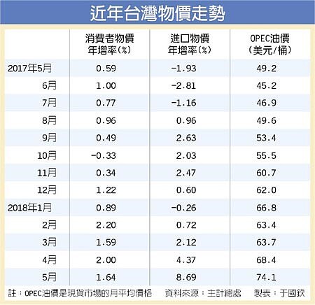 近年台灣物價走勢