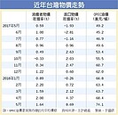 進口物價年增率　78個月最高