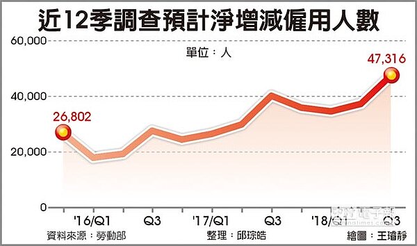 近12季調查預計淨增減僱用人數