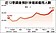 景氣增溫　人力需求飆3年新高