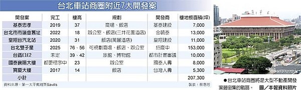 台北車站商圈將是大型不動產開發案最密集的戰區。圖／本報資料照片