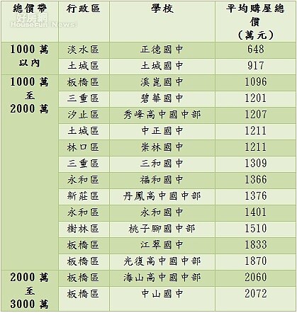 新北學區宅