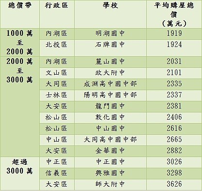 台北市學區宅