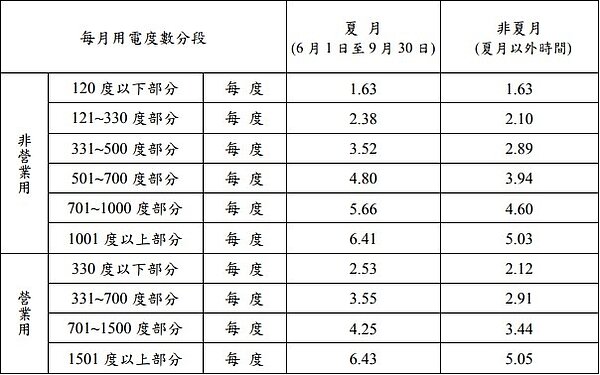 時間電價(圖取自台電網站)
