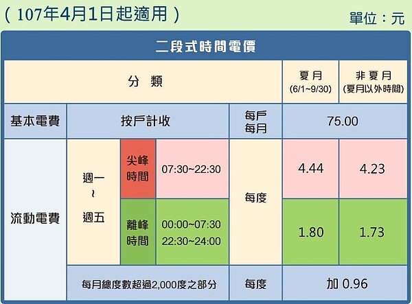 時間電價(圖取自台電網站)