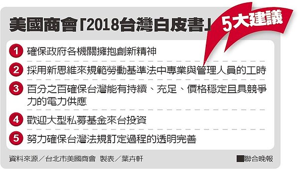 美國商會「2018台灣白皮書」5大建議
資料來源/台北市美國商會 製表/葉卉軒