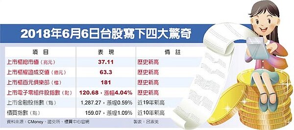 2018年6月6日台股寫下四大驚奇