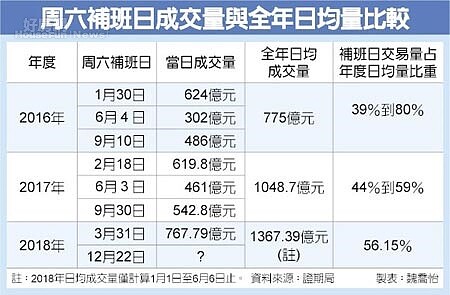 周六補班日成交量與全年日均量比較。圖／中時電子報
