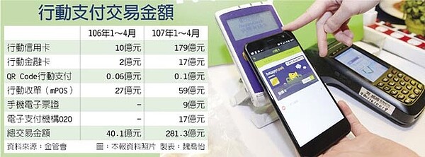 行動支付交易金額。圖／中時電子報
