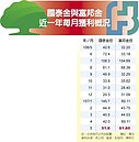 金控雙雄5月獲利暴衝