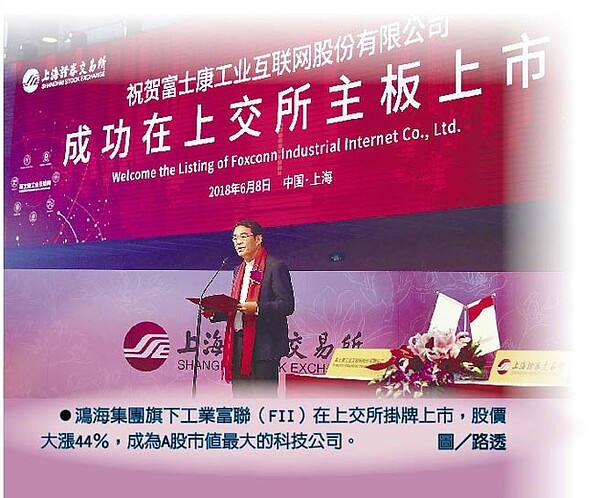 鴻海集團旗下工業富聯(FII)在上交所掛牌上市,股價大漲44%,成為A股市值最大的科技公司。圖/路透