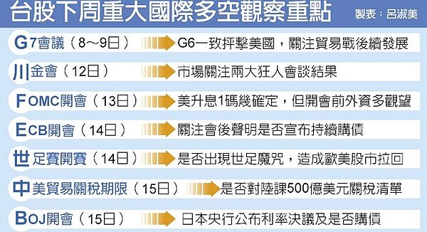 台股下周重大國際多空觀察重點。圖／中時電子報
