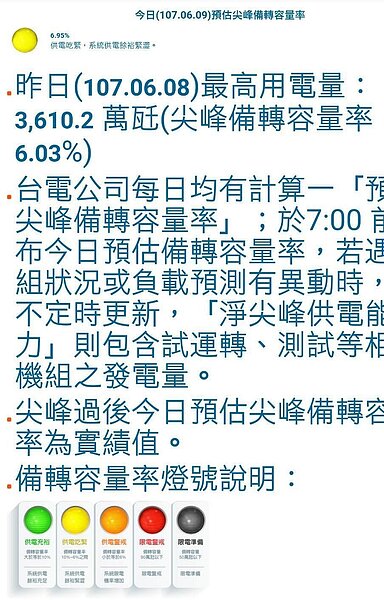 今天全國供電備轉容量率為6.95%,亮黃燈,屬於供電吃緊