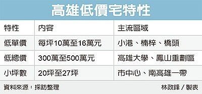 高雄低價宅特色。圖/經濟日報提供
