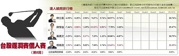 台股逐洞賽個人賽表。圖/中時電子報