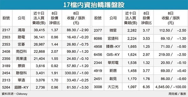 17檔內資抬轎護盤股。經濟日報提供