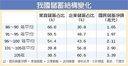 我國儲蓄結構變化。圖／中時電子報
