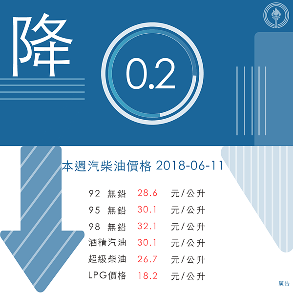 中油宣布明天汽、柴油調降0.2元。圖／中油提供