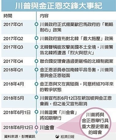 表格/經濟日報提供