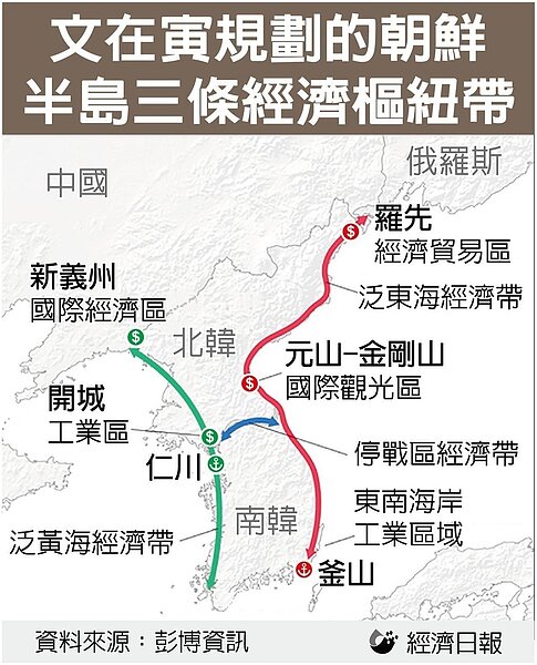 南韓總統文在寅規劃的三條經濟帶。表格/經濟日報提供