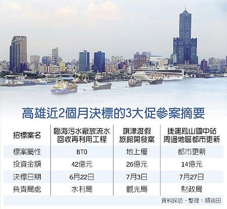 高雄近2個月決標的3大促參案摘要。圖/中時電子報