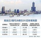 高雄3大促參案　吸82億投資