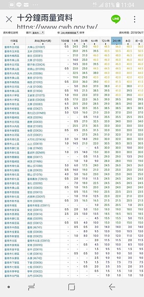 台南雖然有下雨卻解不了渴。圖/氣象局提供
