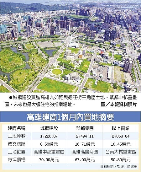 高雄建商1個月內買地摘要 　●城揚建設買進高雄九如路與德旺街三角窗土地，緊鄰中都重畫區，未來也是大樓住宅的推案場址。圖／本報資料照片
