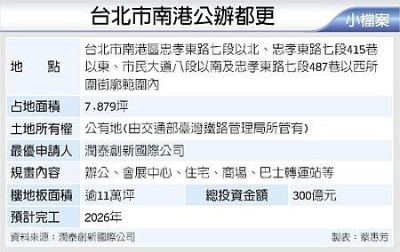 台北市南港公辦都更