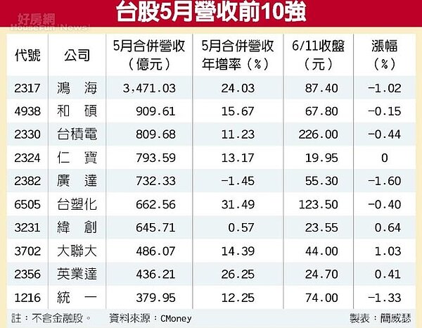 台股5月營收前10強