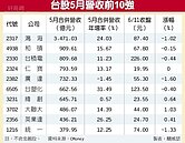5月業績10強　蘋概給力