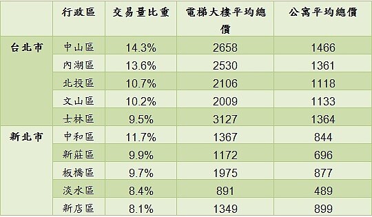 雙北2018年1-5月交易熱區。