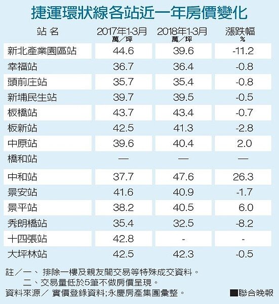 環狀線第一階段預計今年底完工,統計實價資料今年首季各站房價,和去年同期相比,卻是跌多漲少,跌幅最重逾一成。圖/經濟日報
