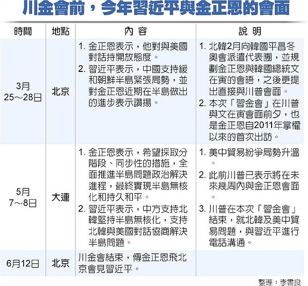 川金會前,今年習近平與金正恩的會面