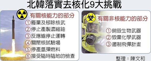 北韓落實去核化9大挑戰